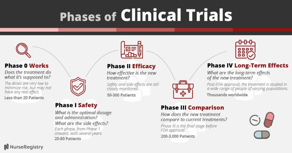 clinical trial research in nursing